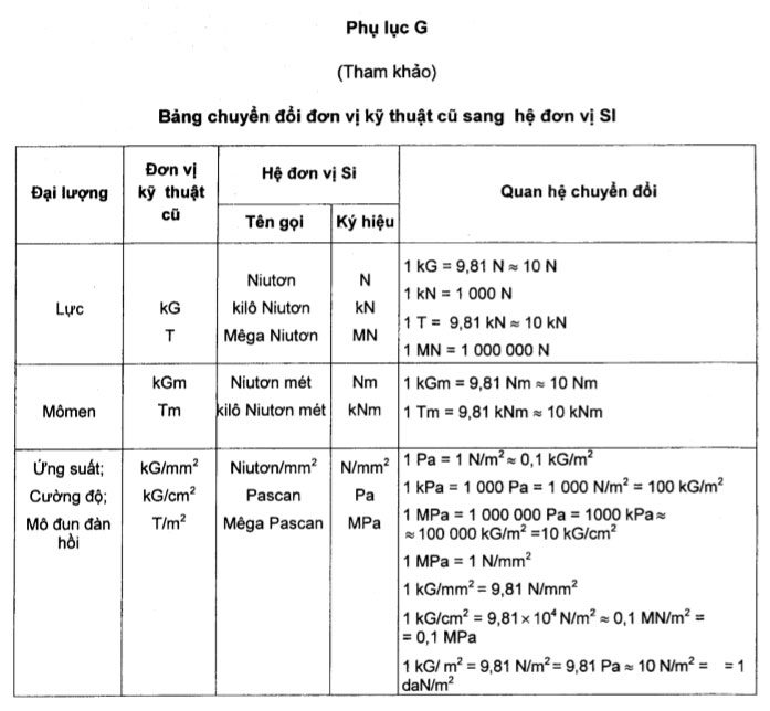 bảng quy đổi đơn vị trong tính toán